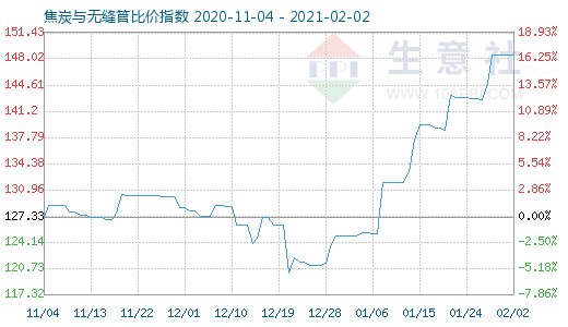 2月2日焦炭与无缝管比价指数图