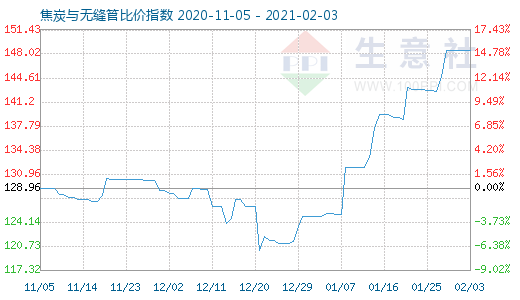 2月3日焦炭与无缝管比价指数图