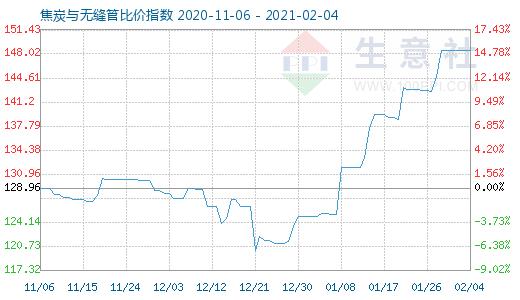 2月4日焦炭与无缝管比价指数图