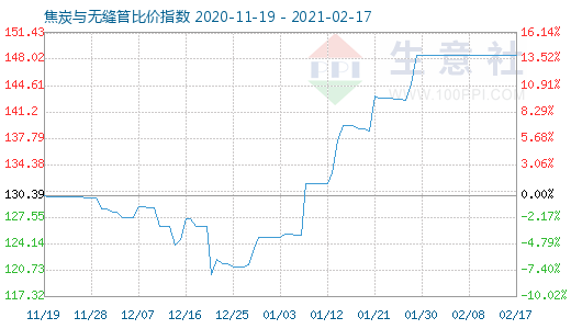 2月17日焦炭与无缝管比价指数图