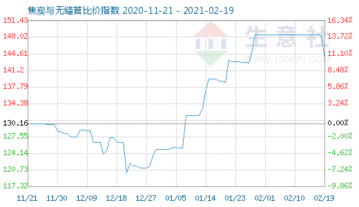 2月19日焦炭与无缝管比价指数图