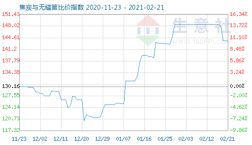 2月21日焦炭与无缝管比价指数图