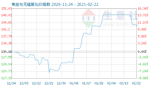 2月22日焦炭与无缝管比价指数图