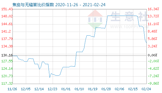 2月24日焦炭与无缝管比价指数图