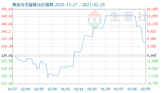 2月25日焦炭与无缝管比价指数图