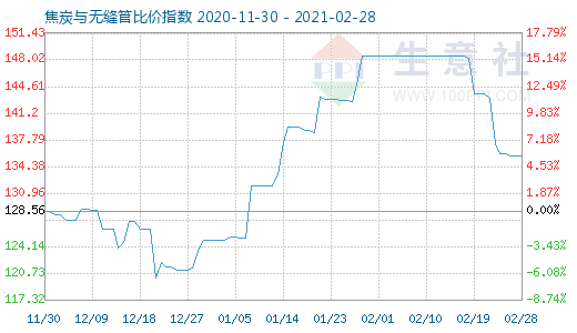 2月28日焦炭与无缝管比价指数图