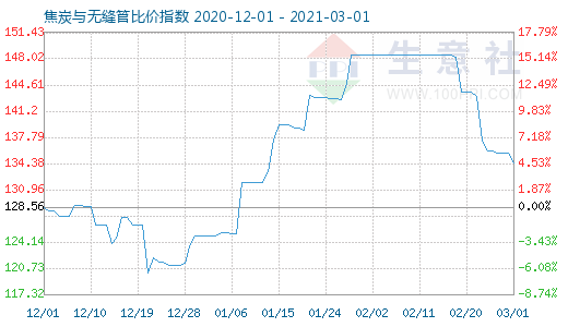 3月1日焦炭与无缝管比价指数图