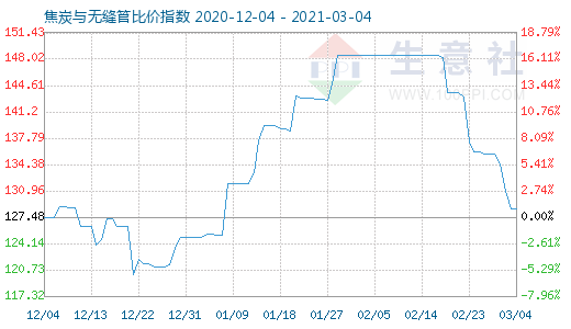 3月4日焦炭与无缝管比价指数图