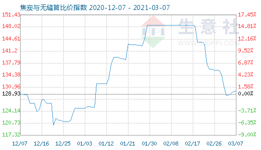 3月7日焦炭与无缝管比价指数图