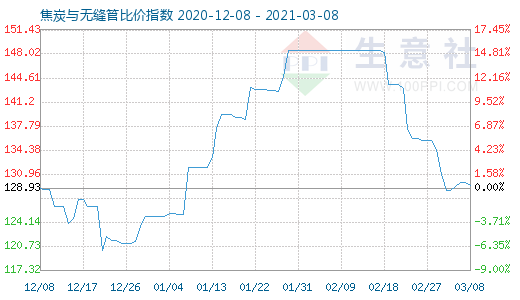 3月8日焦炭与无缝管比价指数图