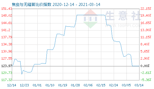 3月14日焦炭与无缝管比价指数图