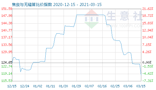 3月15日焦炭与无缝管比价指数图