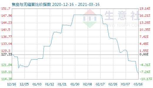 3月16日焦炭与无缝管比价指数图