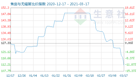 3月17日焦炭与无缝管比价指数图