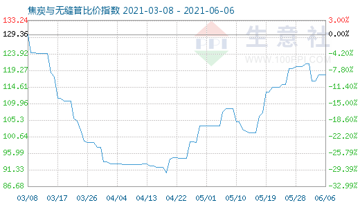 6月6日焦炭与无缝管比价指数图