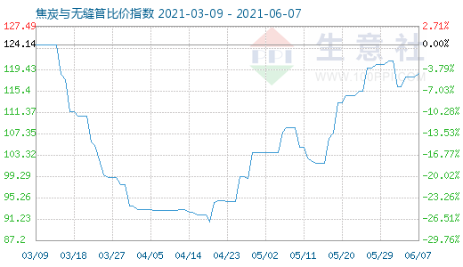 6月7日焦炭与无缝管比价指数图