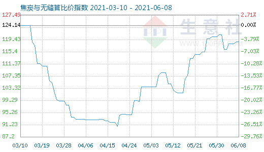 6月8日焦炭与无缝管比价指数图