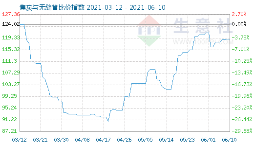 6月10日焦炭与无缝管比价指数图