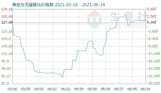 6月14日焦炭与无缝管比价指数图