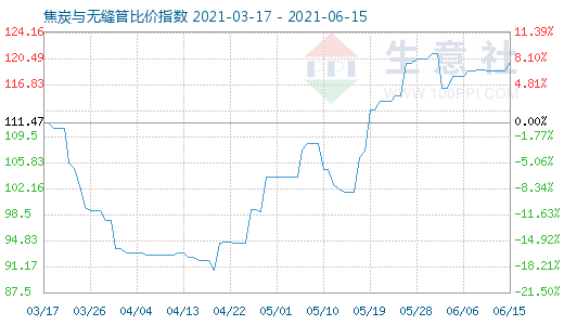 6月15日焦炭与无缝管比价指数图