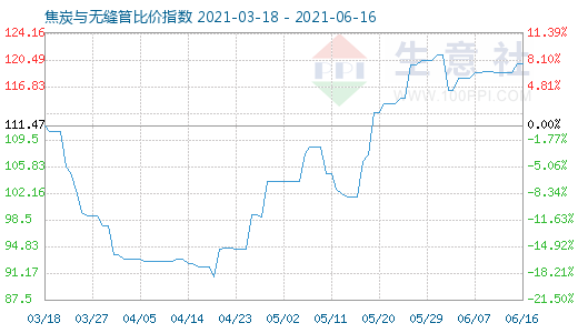 6月16日焦炭与无缝管比价指数图