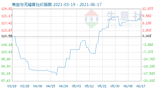 6月17日焦炭与无缝管比价指数图