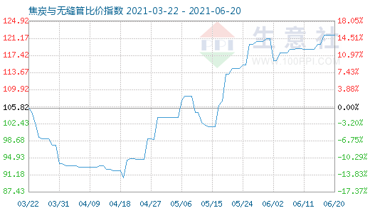 6月20日焦炭与无缝管比价指数图