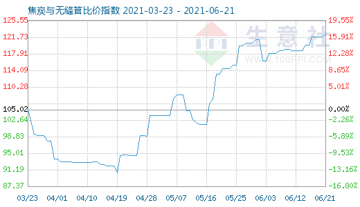 6月21日焦炭与无缝管比价指数图