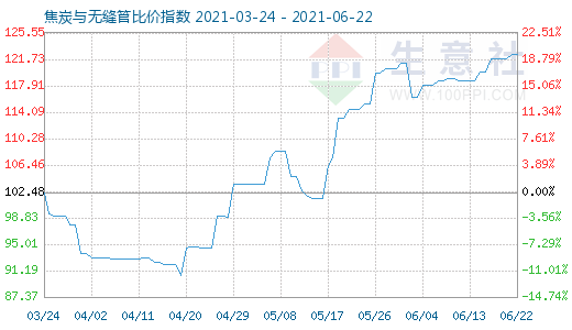 6月22日焦炭与无缝管比价指数图