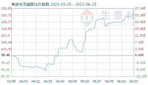 6月23日焦炭与无缝管比价指数图