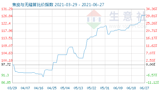 6月27日焦炭与无缝管比价指数图