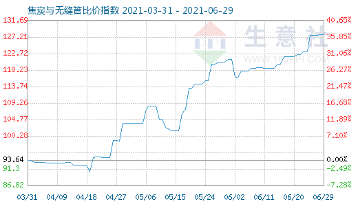 6月29日焦炭与无缝管比价指数图