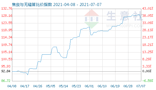 7月7日焦炭与无缝管比价指数图