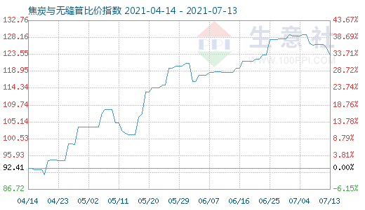 7月13日焦炭与无缝管比价指数图