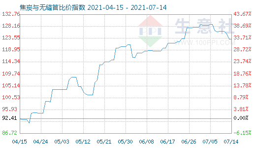 7月14日焦炭与无缝管比价指数图