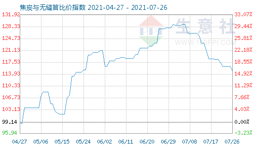 7月26日焦炭与无缝管比价指数图