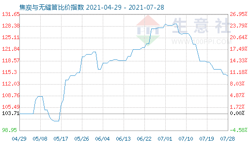 7月28日焦炭与无缝管比价指数图