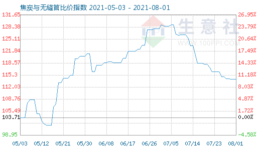 8月1日焦炭与无缝管比价指数图