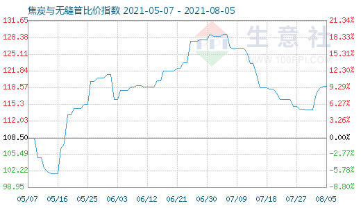 8月5日焦炭与无缝管比价指数图