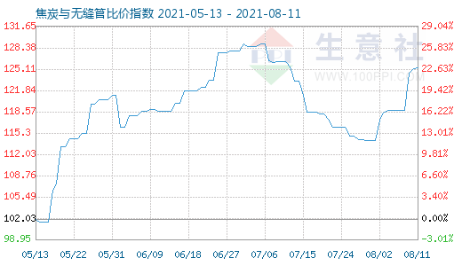 8月11日焦炭与无缝管比价指数图