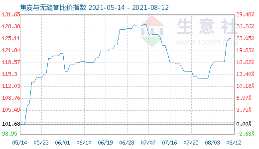 8月12日焦炭与无缝管比价指数图