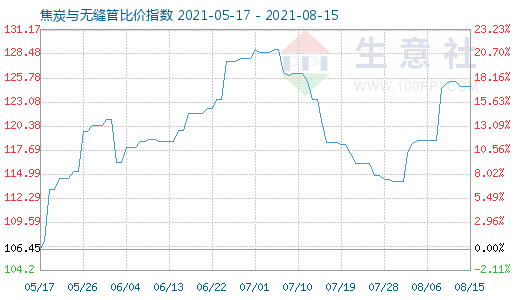 8月15日焦炭与无缝管比价指数图