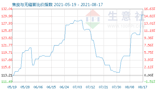 8月17日焦炭与无缝管比价指数图