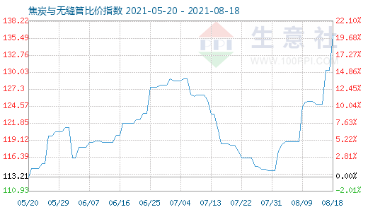 8月18日焦炭与无缝管比价指数图