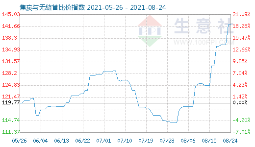 8月24日焦炭与无缝管比价指数图