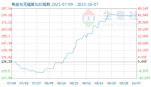 10月7日焦炭与无缝管比价指数图