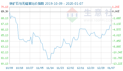 1月7日铁矿石与无缝管比价指数图