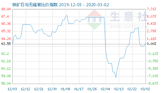 3月2日铁矿石与无缝管比价指数图