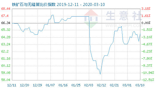 3月10日铁矿石与无缝管比价指数图