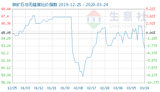 3月24日铁矿石与无缝管比价指数图